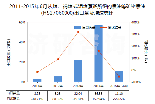 2011-2015年6月從煤、褐煤或泥煤蒸餾所得的焦油等礦物焦油(HS27060000)出口量及增速統(tǒng)計
